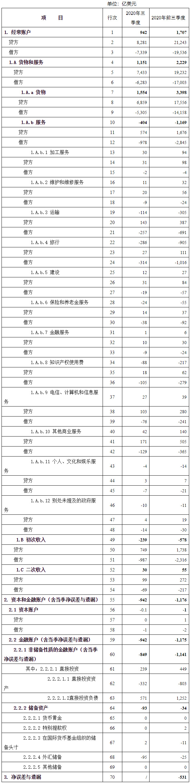 外汇局网站|国家外汇管理局公布2020年三季度及前三季度我国国际收支平衡表初步数