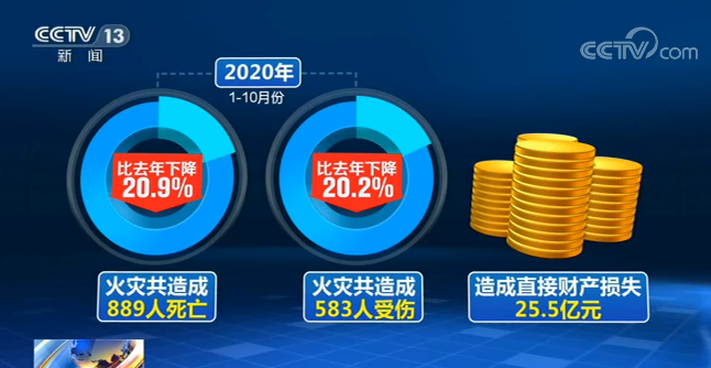 央视新闻客户端|应急管理部：1—10月全国共接报火灾19.6万起