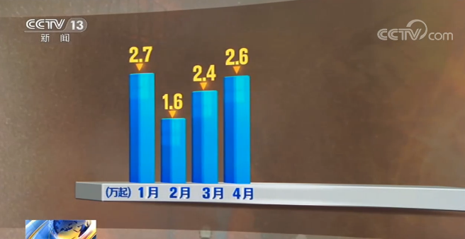 央视新闻客户端|应急管理部：1—10月全国共接报火灾19.6万起