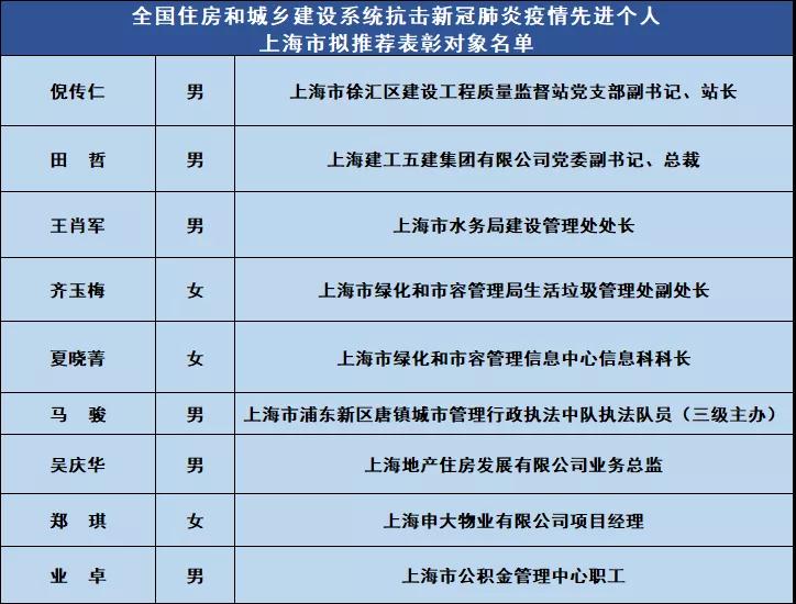 上海市住房和城乡建设管理委员会网站|全国住建系统拟表彰这些来自上海的先进集体和先进个人