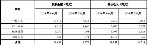 中国经济网|?豆神教育主业萎靡不振：“大语文”学员大幅提升利润却难增 前三季扣非后净利下降超两倍有余