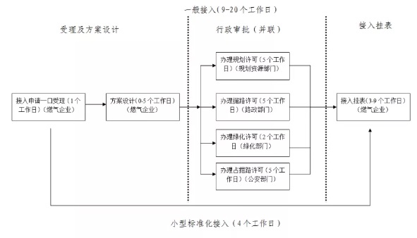 上海市住房和城乡建设管理委员会网站|市住建委等五部门联合制定了《上海市优化燃气接入营商环境实施办法》