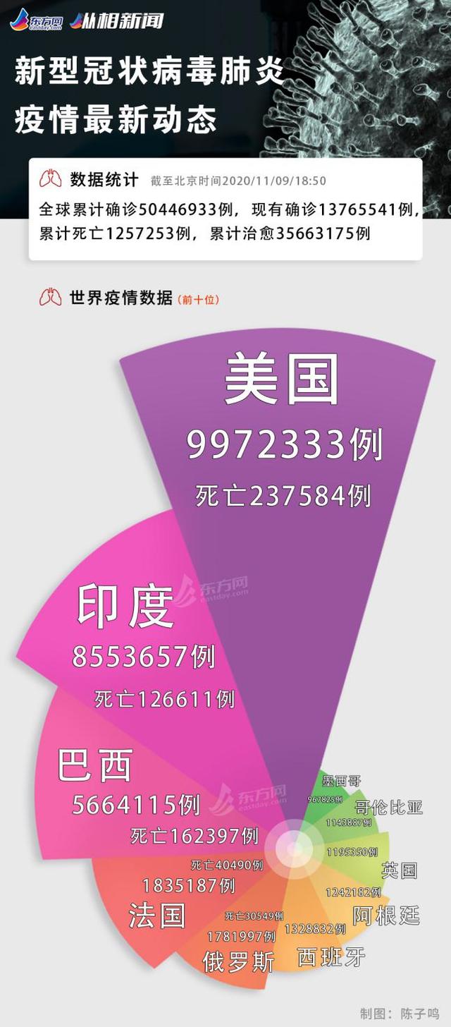 纵相新闻|今日疫情汇总：美国日增超12万，拜登将重用科学家以防疫、辉瑞疫苗被证超90%有效