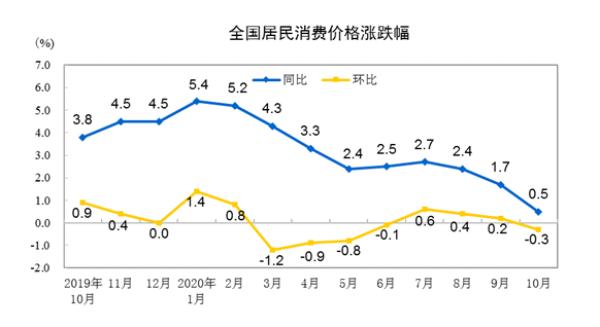 中国网财经|?统计局：10月份全国居民消费价格同比上涨0.5%