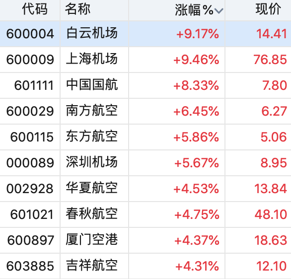 第一财经|旅游航空股大涨！疫苗研制迎重大突破，机场基本面或快速修复丨牛熊眼