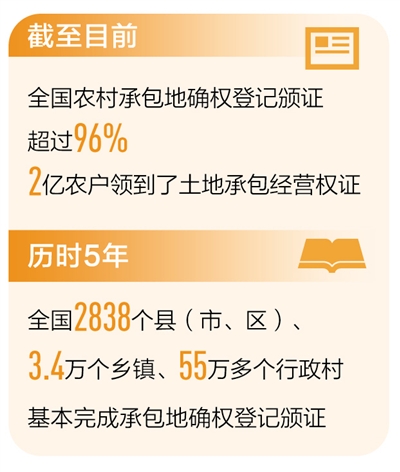 人民日报|全国农村承包地确权登记颁证超96% 2亿农户领到土地承包经营权证（新数据 新看点）