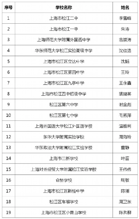 上海松江|2020年松江区中小学优秀体育、科技教育工作者评选结果公示！