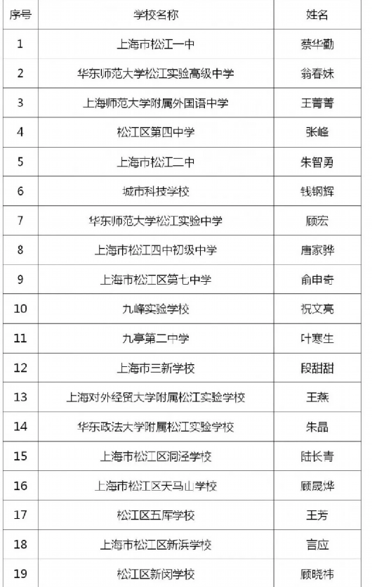 上海松江|2020年松江区中小学优秀体育、科技教育工作者评选结果公示！