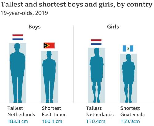 超过韩国 中国19岁男女平均身高成东亚第一 世界第65名