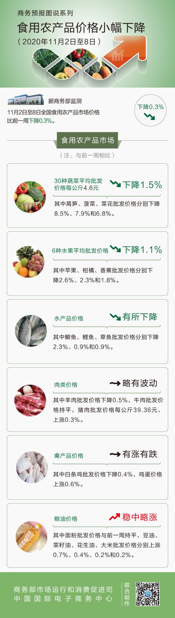 中国网客户端|11月第1周食用农产品价格小幅下降 莴笋下降8.5%