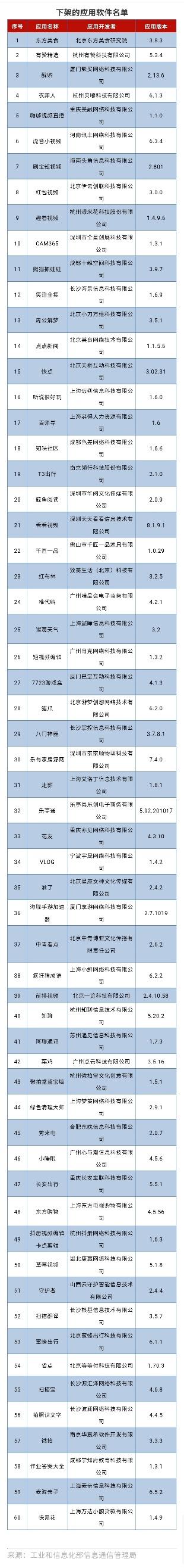 纵相新闻|侵害用户权益、不按要求整改？工信部通报下架六十款APP