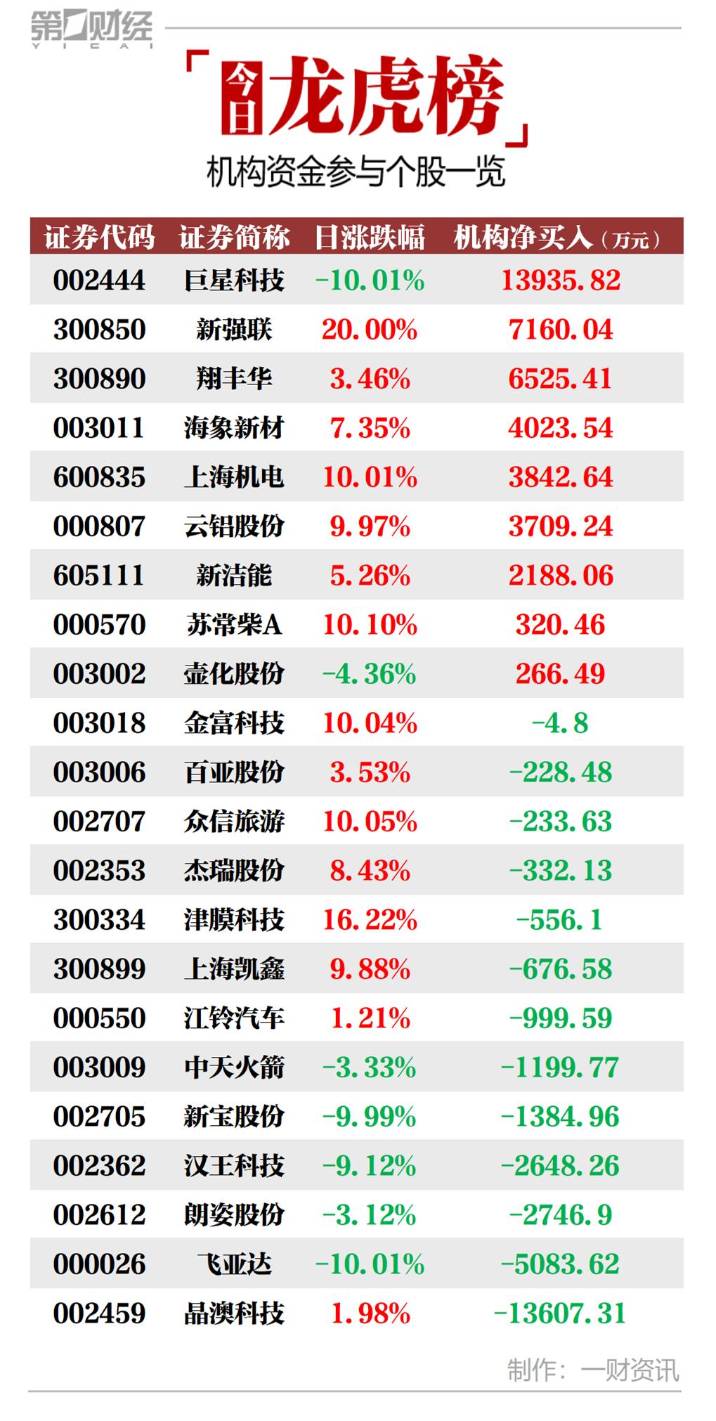 第一财经|机构今日买入这9股，买入巨星科技1.39亿元丨牛熊眼