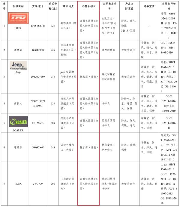 中国网财经|?京津冀消协进行冲锋衣比较试验 狼爪、Columbia等多品牌“挂羊头卖狗肉”