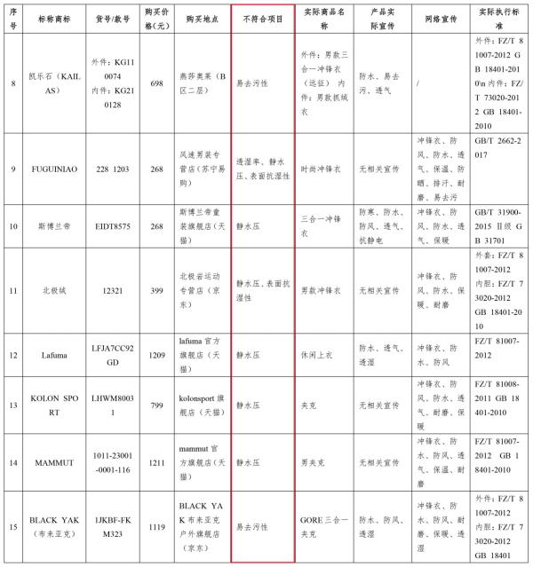 中国网财经|?京津冀消协进行冲锋衣比较试验 狼爪、Columbia等多品牌“挂羊头卖狗肉”