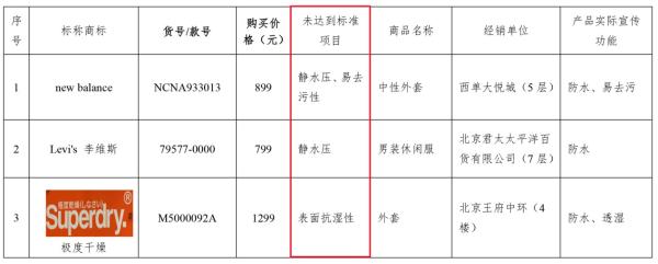 中国网财经|?京津冀消协进行冲锋衣比较试验 狼爪、Columbia等多品牌“挂羊头卖狗肉”