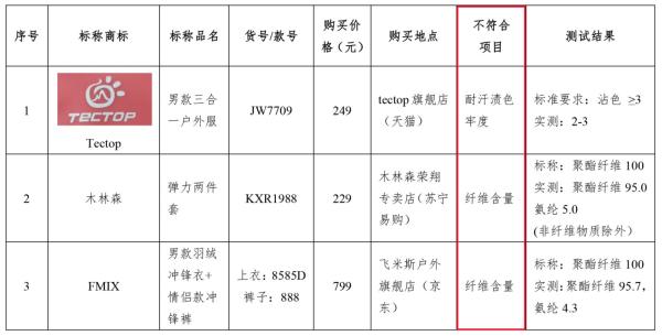 中国网财经|?京津冀消协进行冲锋衣比较试验 狼爪、Columbia等多品牌“挂羊头卖狗肉”