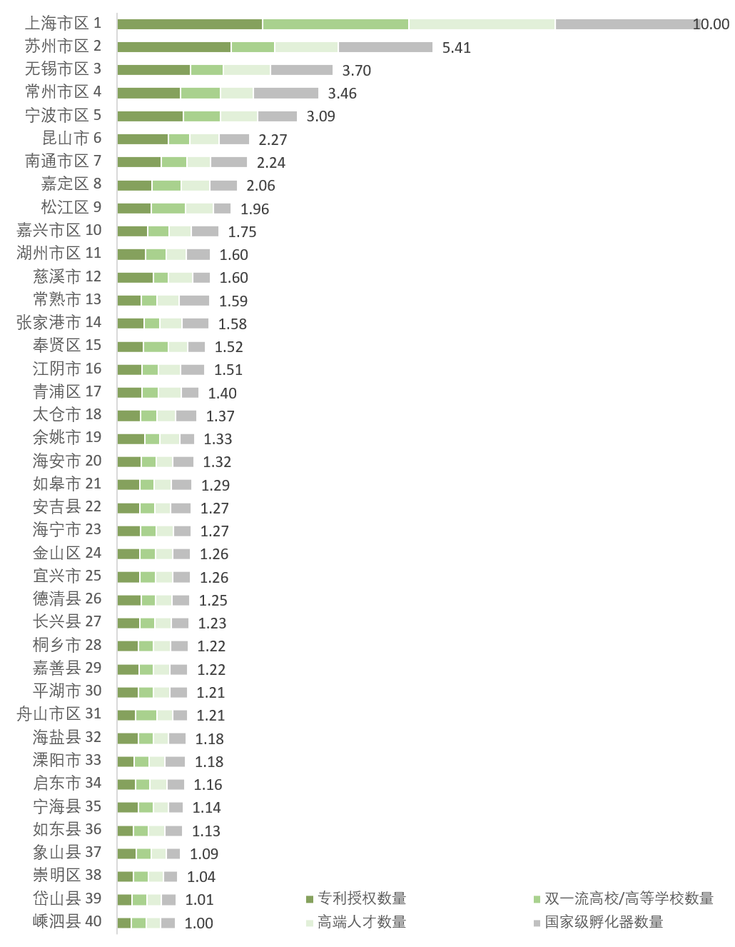 市规划资源局|4. 高端人才