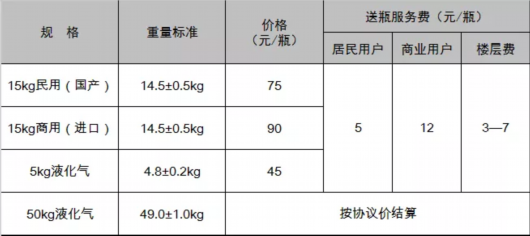 上海嘉定|@嘉定人 燃气即日起调价