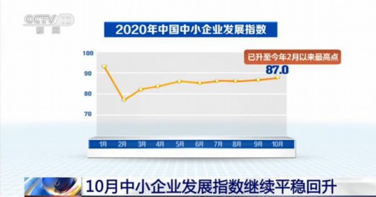 央视网|10月中小企业发展指数继续平稳回升 资金紧张局面有所缓解