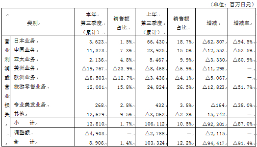 中国网财经|资生堂前三季度销售额减少22.8%