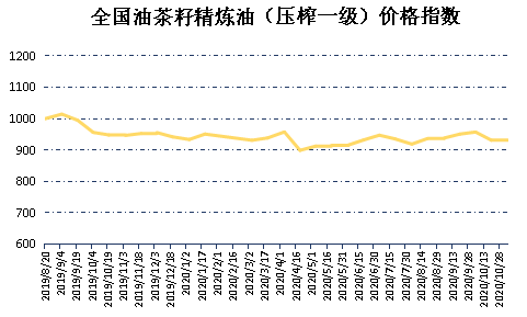 新华财经|新华指数|10月下半月全国油茶籽精炼油（压榨一级）价格指数微幅上涨