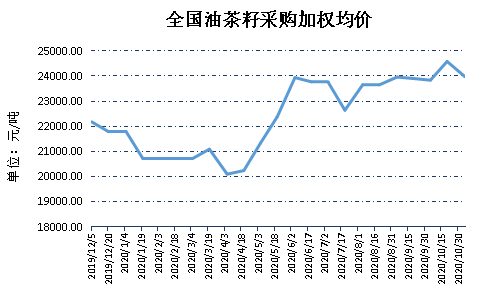 新华财经|新华指数|10月下半月全国油茶籽精炼油（压榨一级）价格指数微幅上涨