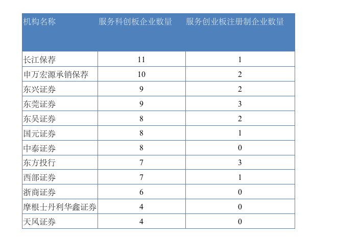 第一财经|中小券商投行突围赛：借注册制崛起，项目折戟情况也突出