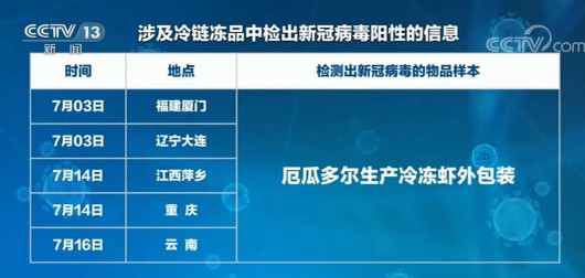 央视网|新闻1&#x2B;1丨进口冷链食品“由物到人”传播新冠如何防范？这些事项要注意→