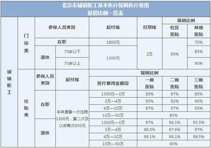 医保北京微信公号|关于医保，您关心的报销比例在这里~