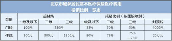 医保北京微信公号|关于医保，您关心的报销比例在这里~