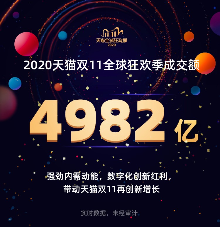 第一财经|刚刚！2020天猫双11全球狂欢季成交额达到4982亿！