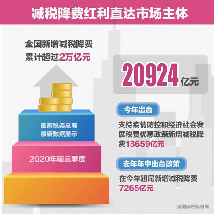 国家税务总局微信|【图解】2万亿元减税降费实打实支撑经济快速恢复！9张图带你看亮点