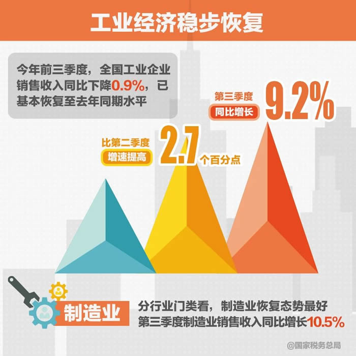 国家税务总局微信|【图解】2万亿元减税降费实打实支撑经济快速恢复！9张图带你看亮点