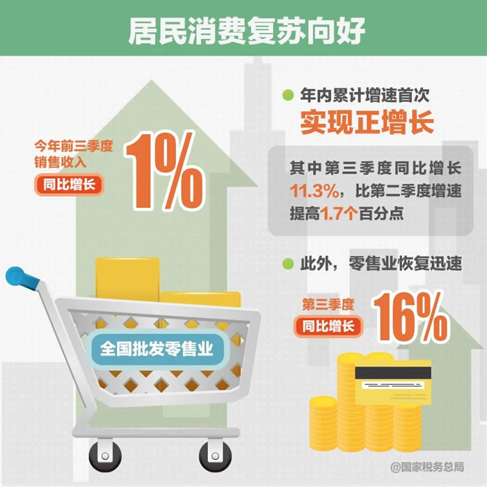 国家税务总局微信|【图解】2万亿元减税降费实打实支撑经济快速恢复！9张图带你看亮点