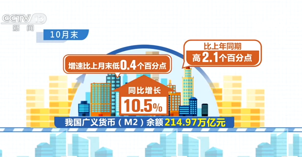 中央广电总台央视新闻客户端|10月我国人民币贷款增加6898亿元 同比多增285亿元