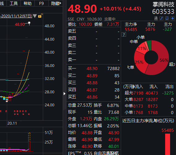 第一财经|累计大涨77%！掌阅科技六连板，字节跳动浮盈11亿