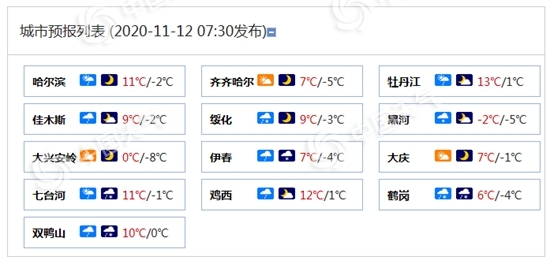 中国天气网|黑龙江雨雪来袭气温降 哈尔滨等地最低温将再度跌破冰点