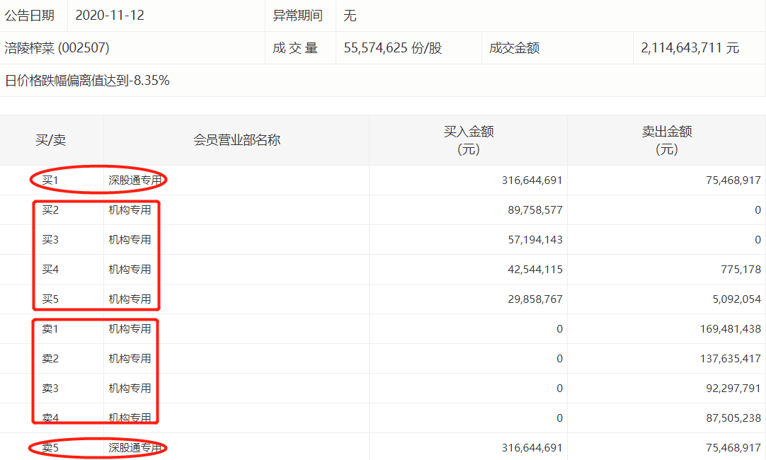 第一财经|定增方案一改再改，涪陵榨菜大跌8%，四机构卖出4.87亿元