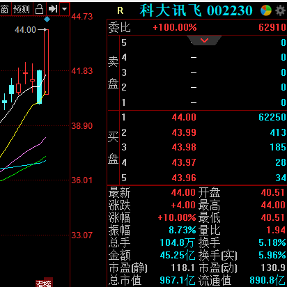 第一财经|科大讯飞强势涨停，深股通今日大手笔买入，葛卫东已潜伏3年