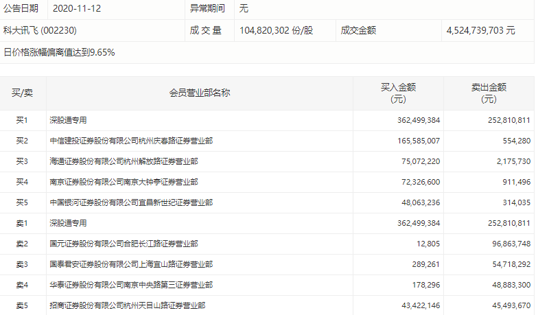 第一财经|科大讯飞强势涨停，深股通今日大手笔买入，葛卫东已潜伏3年