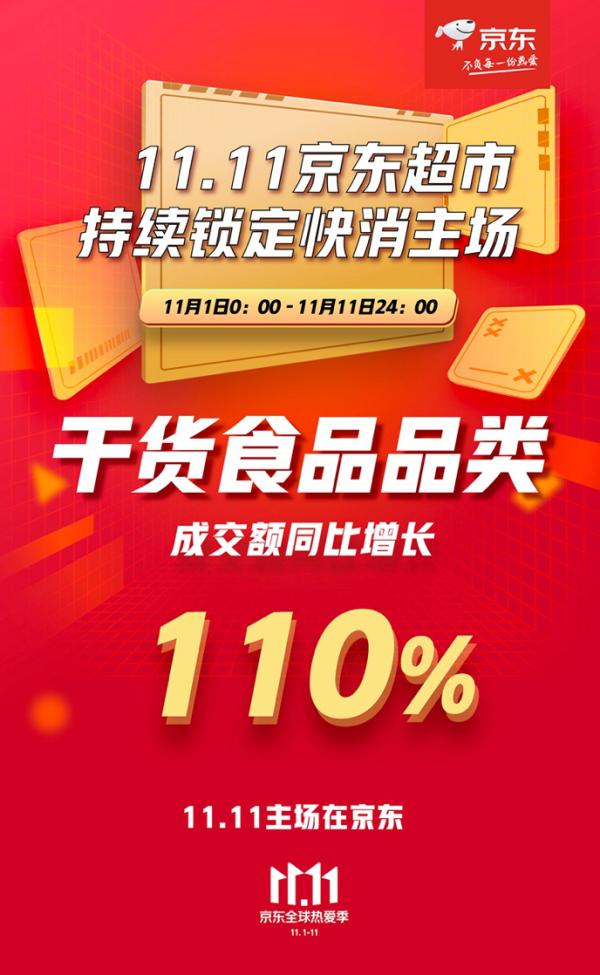 中国网科技|京东超市11.11终极战报出炉 牢牢锁定快消主场胜局！