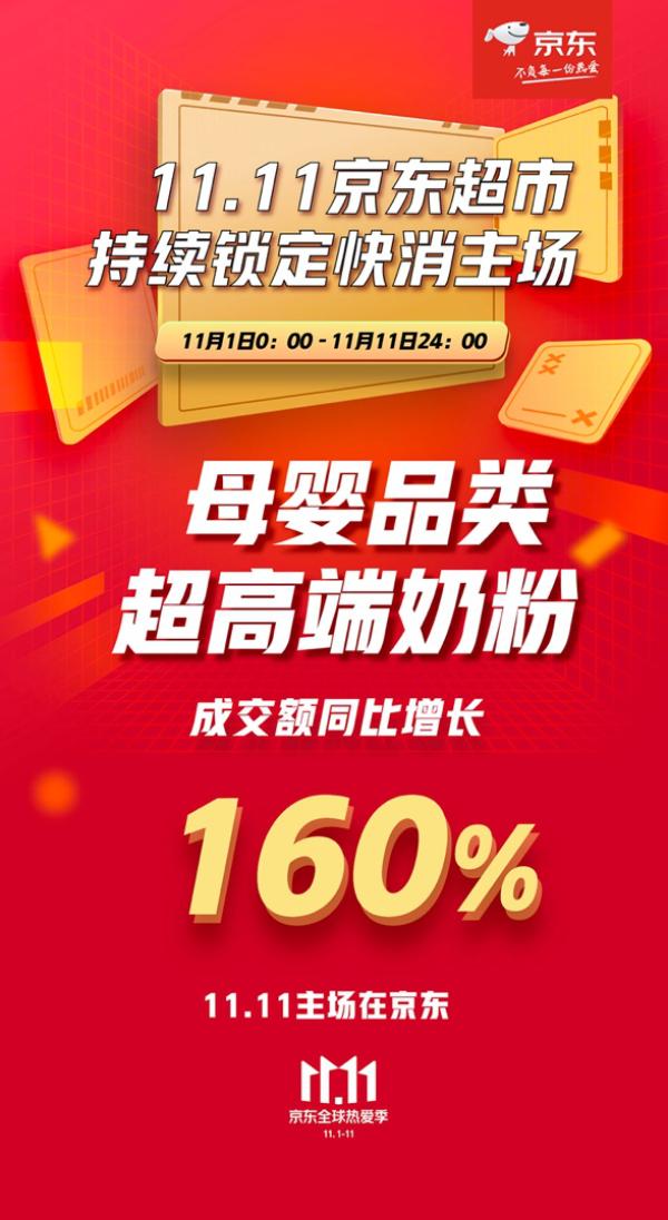 中国网科技|京东超市11.11终极战报出炉 牢牢锁定快消主场胜局！