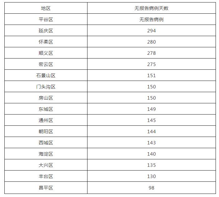 健康北京|北京11月12日无新增报告新冠肺炎确诊病例，治愈出院1例