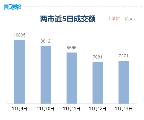 第一财经|收盘丨板块大面积飘绿，沪指跌0.86%