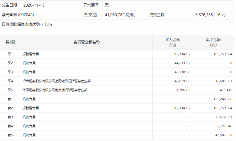 第一财经|公司债遭降级，紫光国微跌逾7%，四机构卖出3亿元