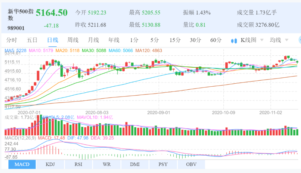 新华社|新华财经|新华500指数本周跌0.58% 合计成交1.94万亿元