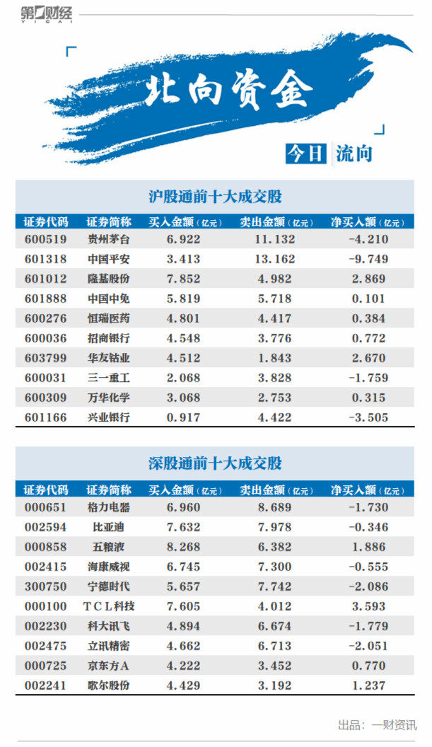 第一财经|北向资金全天净流出49亿元，这些股获加仓丨牛熊眼