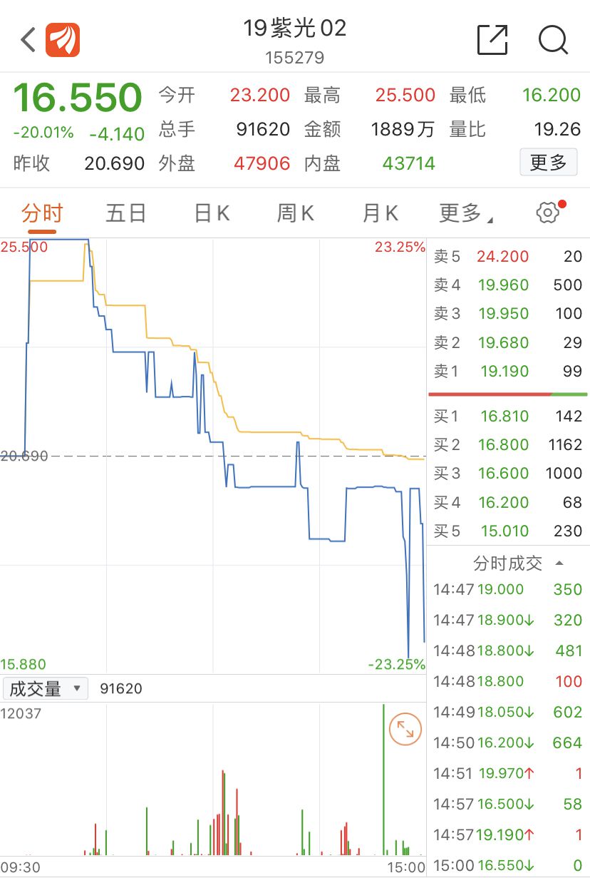 澎湃新闻|国企债券集中违约引发风险厌恶情绪蔓延，地方政府该不该出手