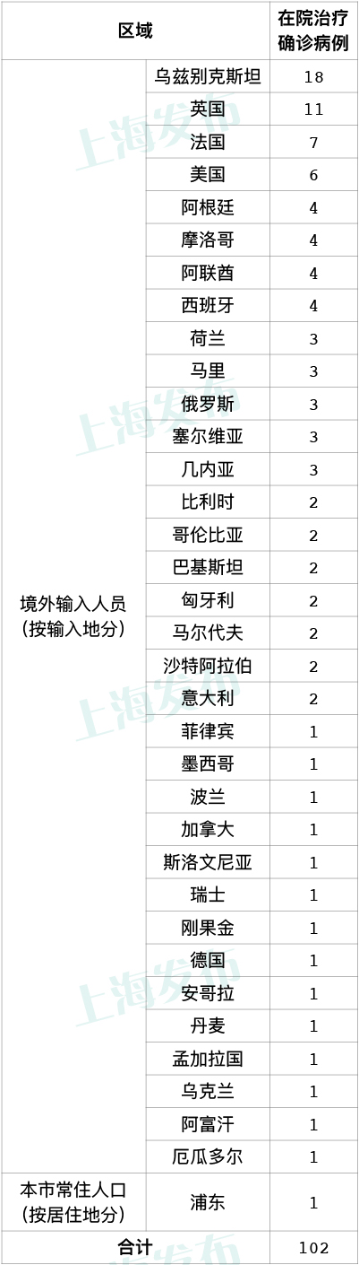 上海发布|13日上海无新增本地新冠肺炎确诊病例，新增5例境外输入病例