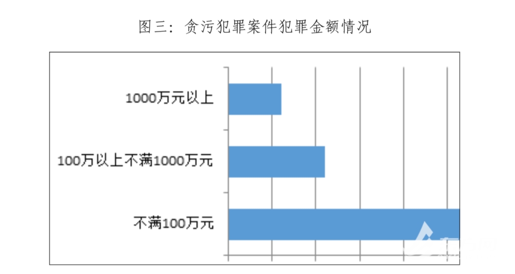 东方网|上海二中院发布贪污犯罪案件审判白皮书国企成涉案“重灾区”